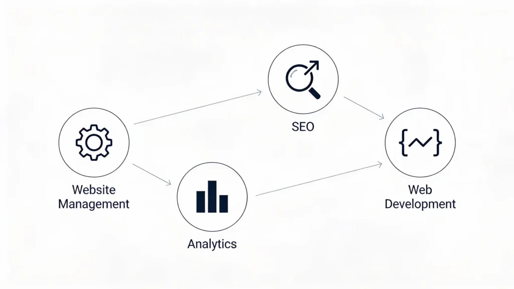 Diagram showing integrated website management and SEO services working together